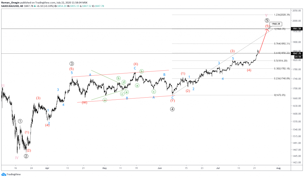 xauusd elliott waves