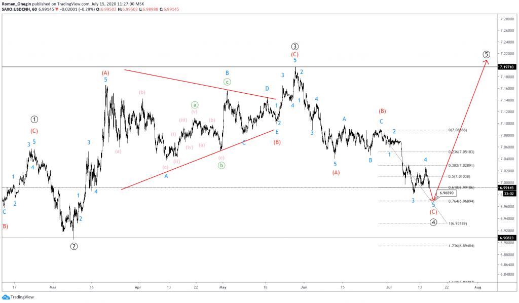 usdcnh elliott waves