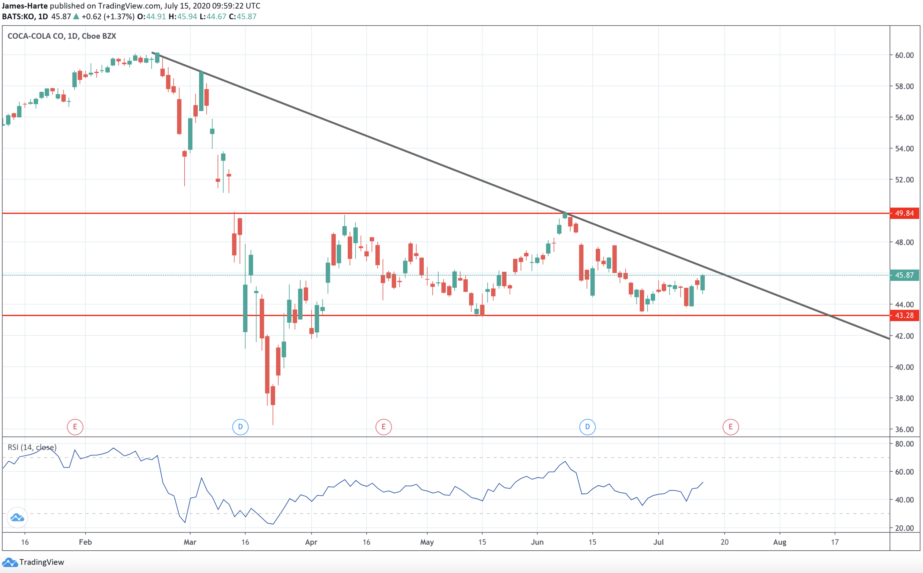 cocacola chart invest