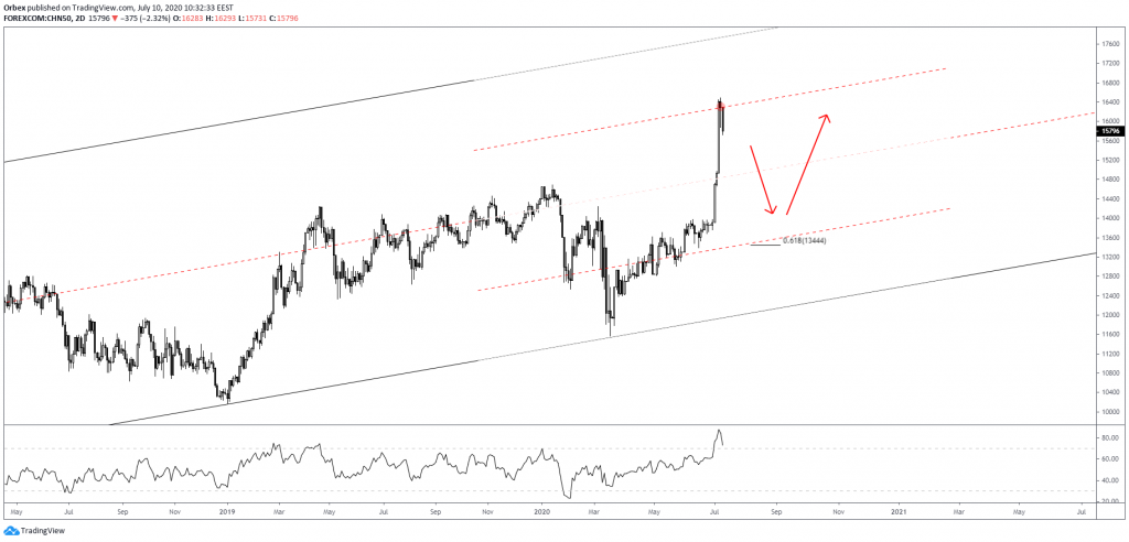 china50 technical analysis
