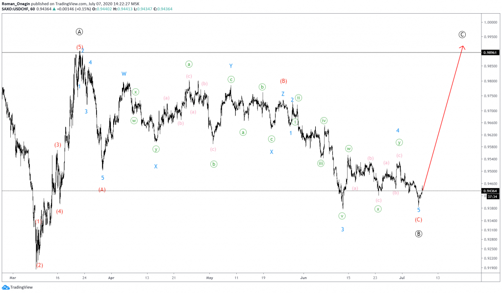 usdchf elliott waves