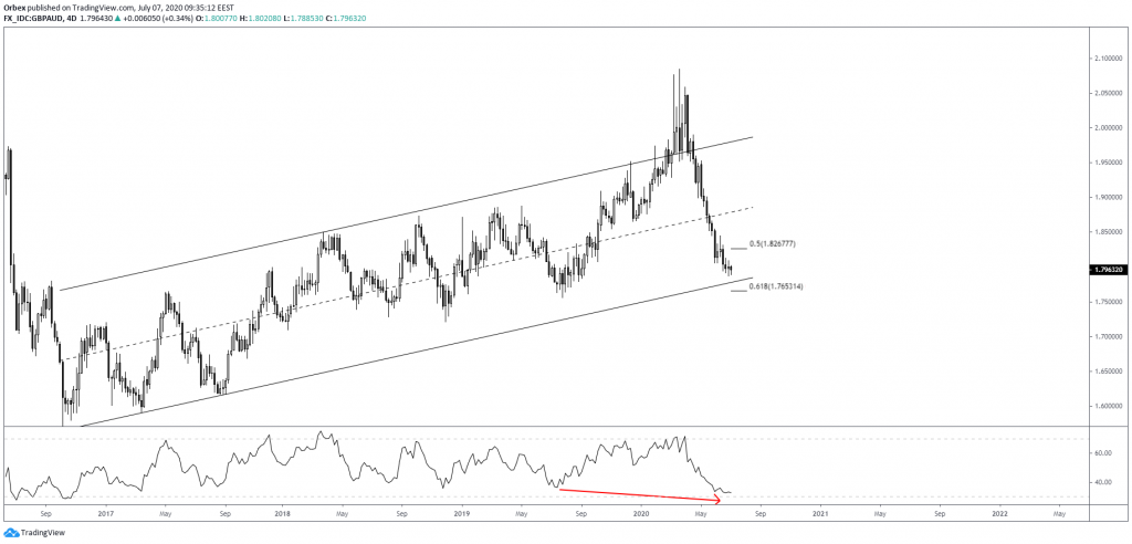 gbpaud technical