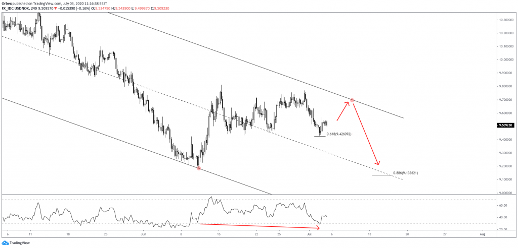 usdnok technical analysis