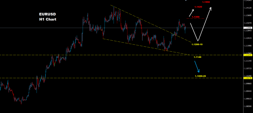 اليورو/الدولار 02-07-2020