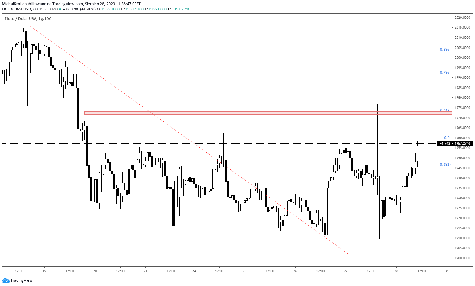 Kolejny popyt na GOLD