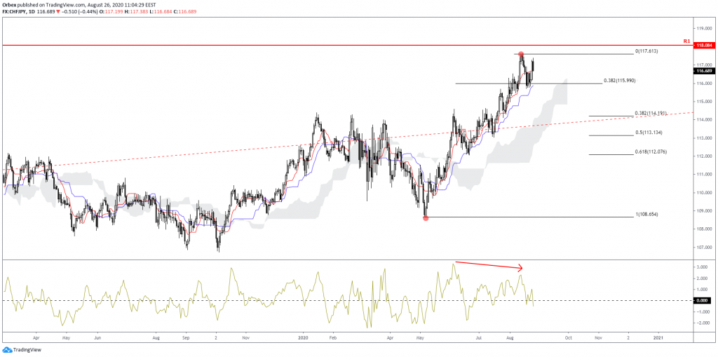 chfjpy technical