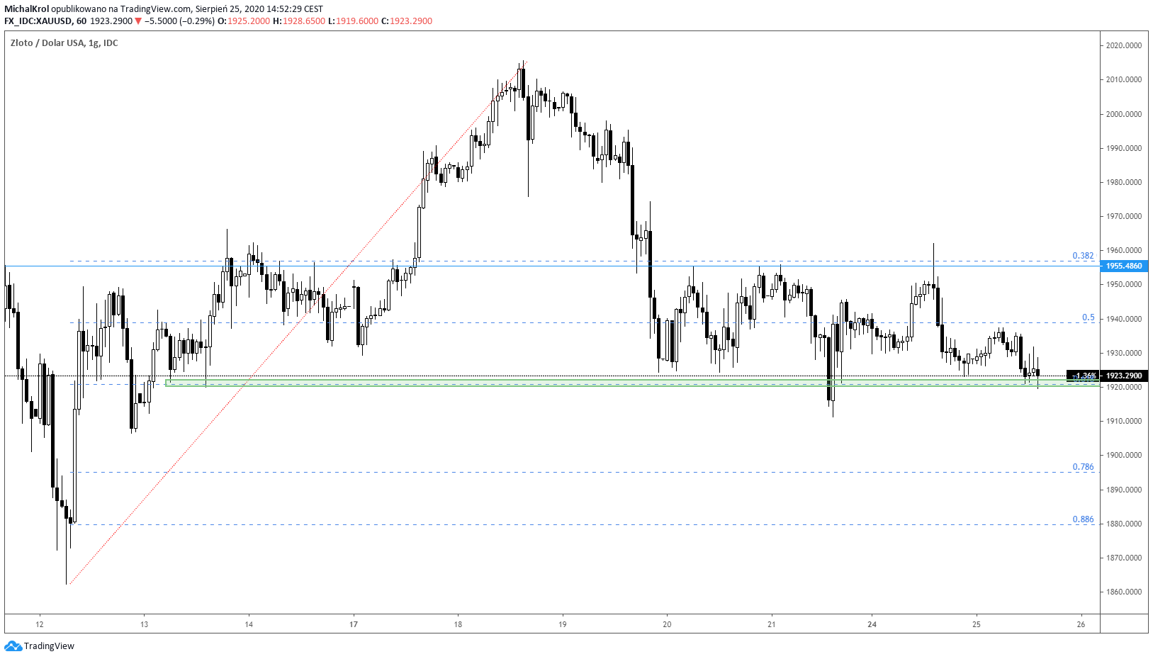 Retest 61,8 na złocie