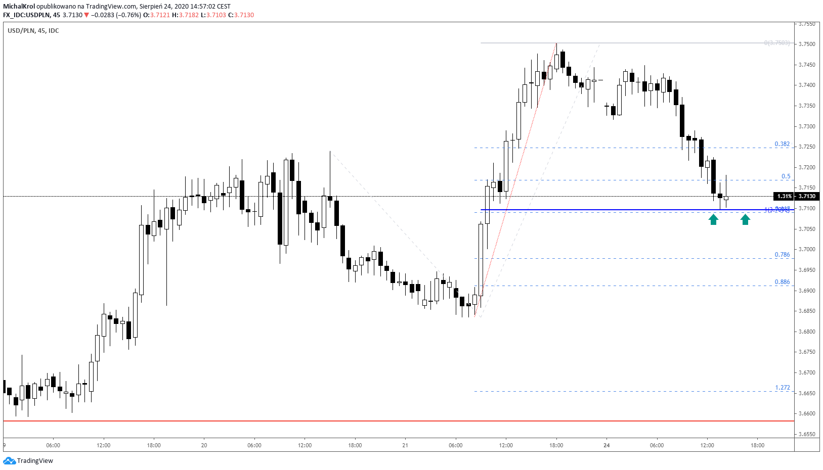 Korekta pędząca na PLNie
