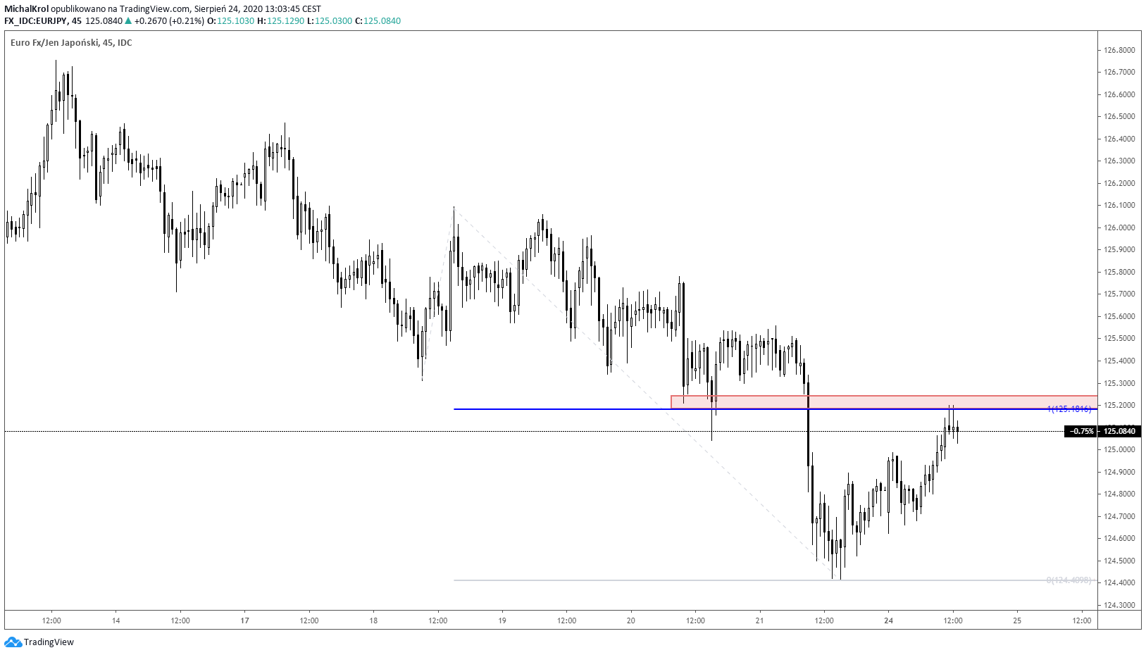 Lokalna zapora na EURJPY