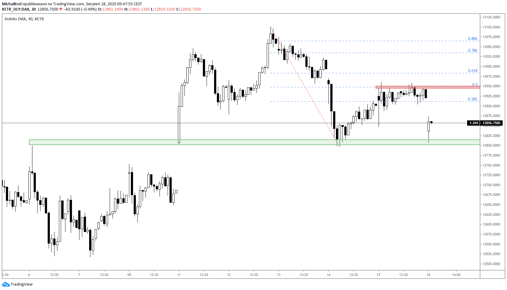 Spadkowe otwarcie DAXa