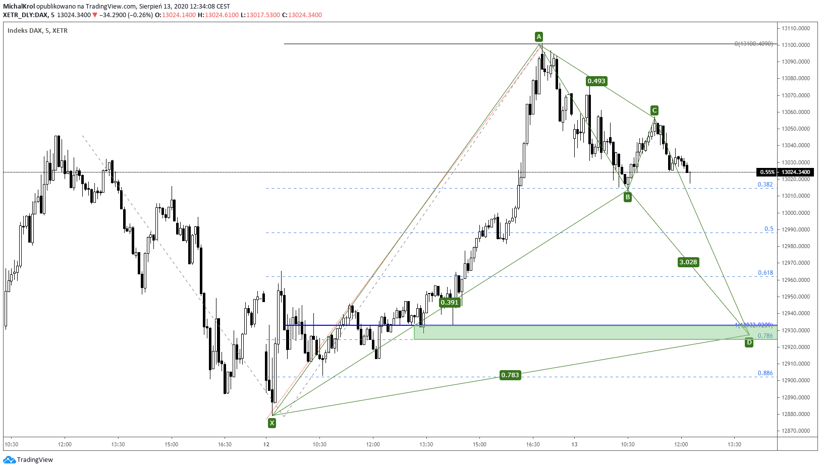 Lokalny schemat na DAXie