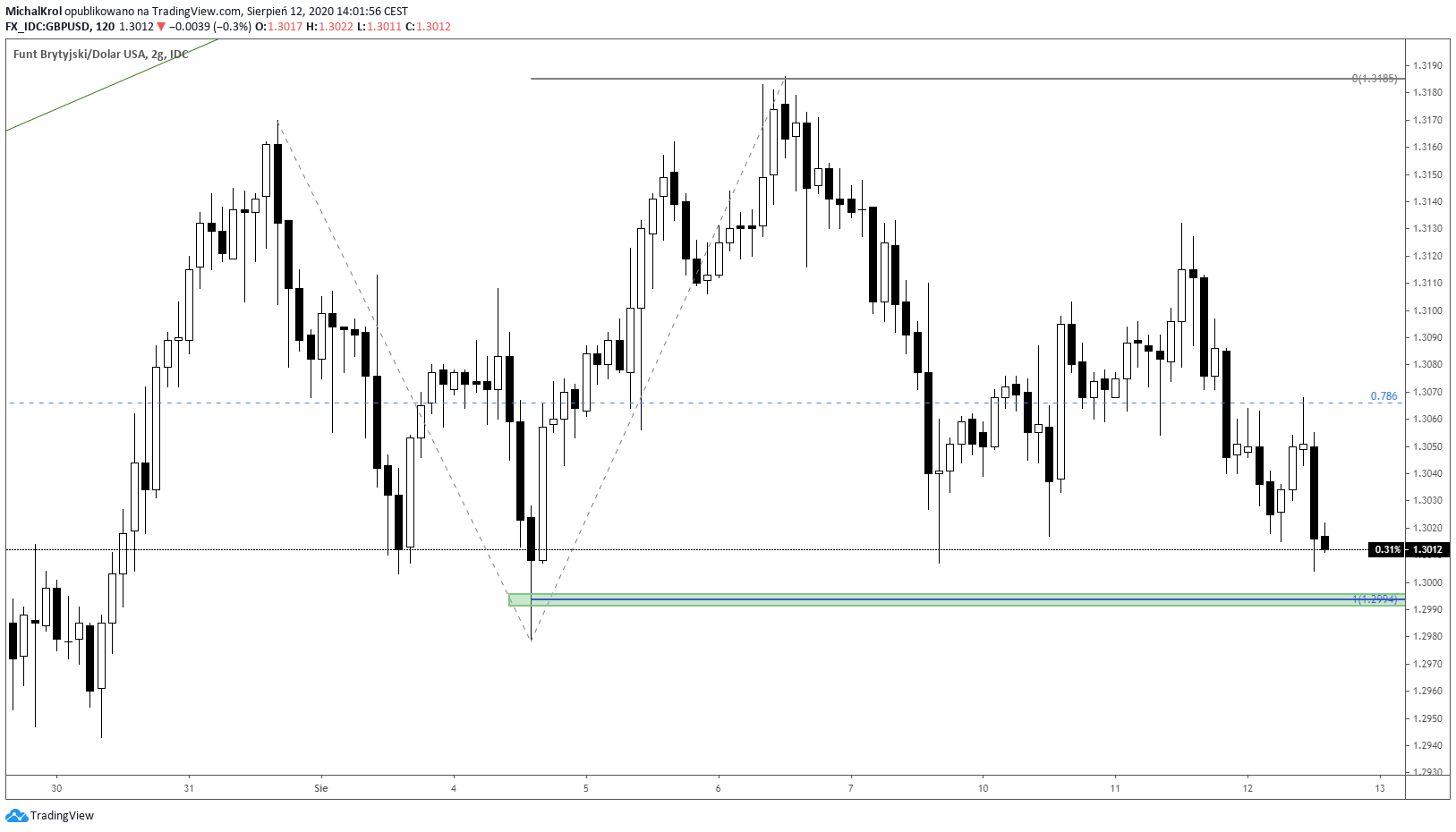 Korekta pędząca na GBP/USD