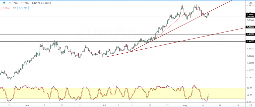 eurusd trend & support