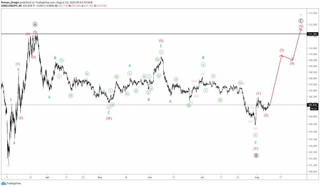 usdjpy elliott