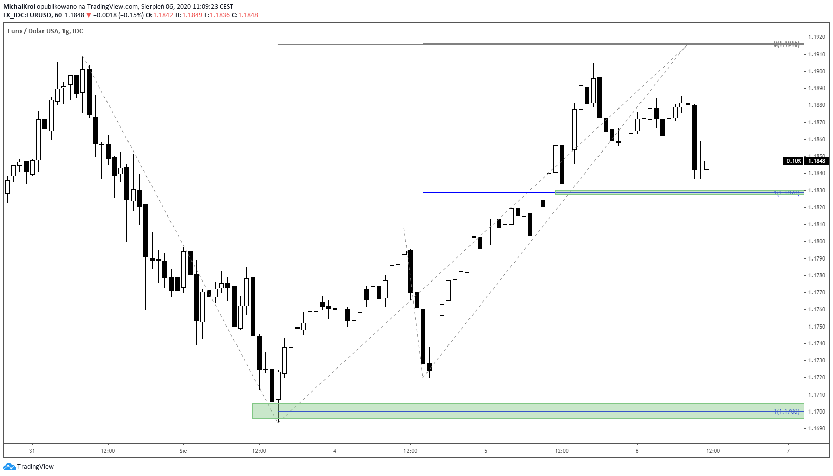 Schody cenowe na EURUSD