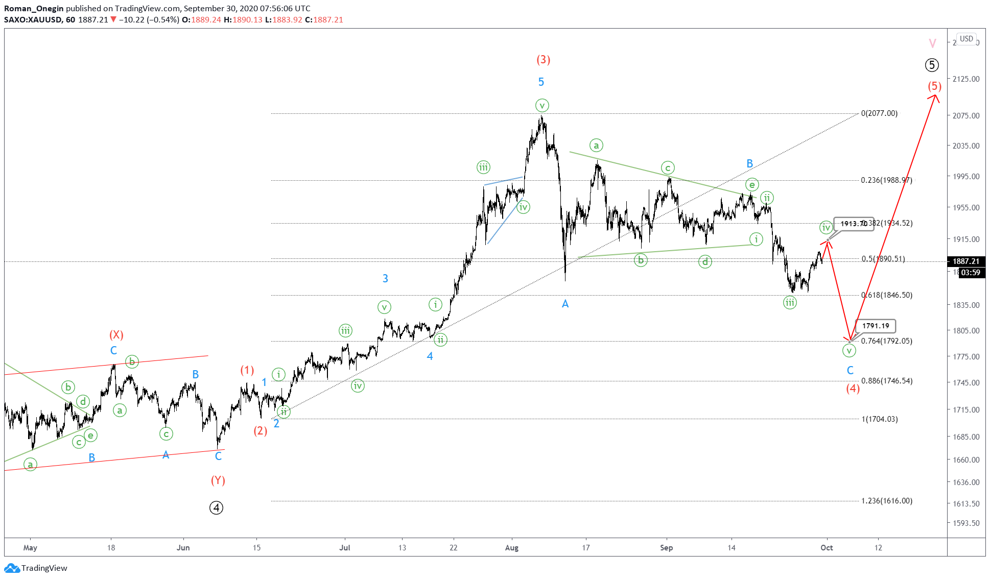 XAUUSD Impulsive Structure Hints At Final Leg - Orbex Forex Trading Blog