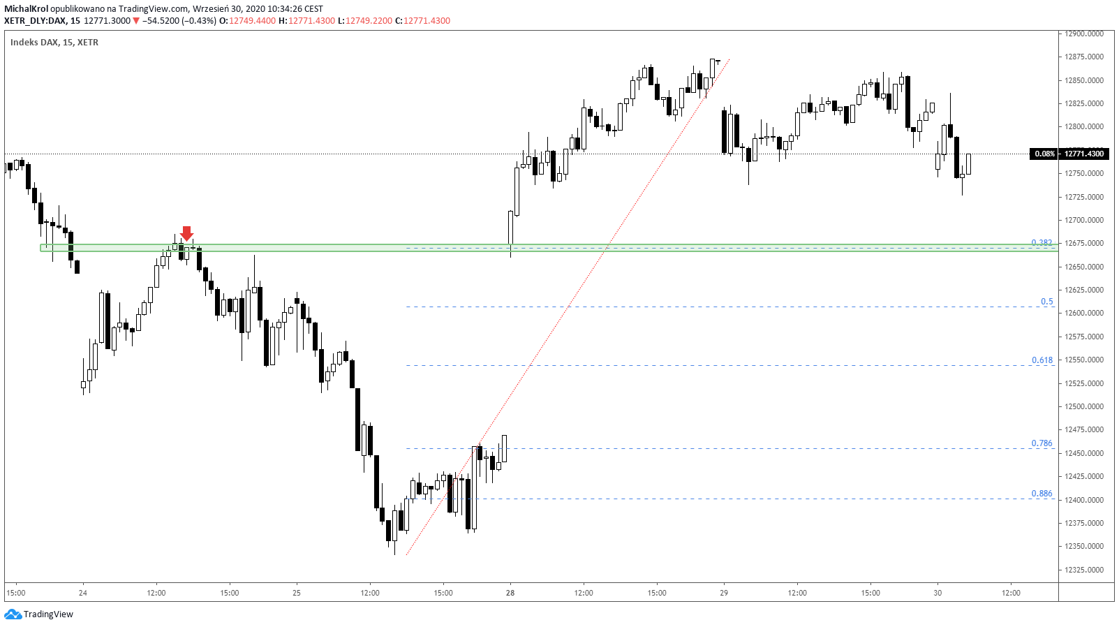 Najbliższe wsparcie na DE30