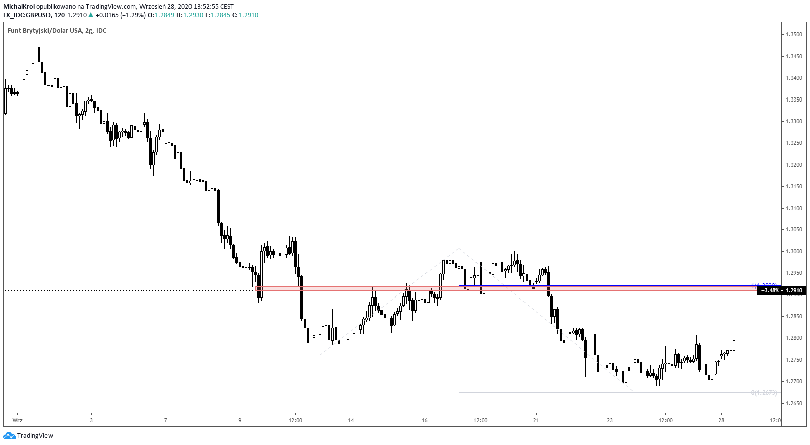 Korekta pędząca na GBPUSD
