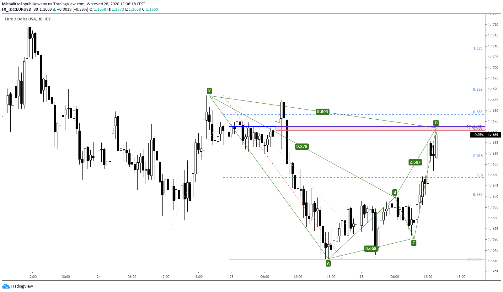 Podwójna strefa na EURUSD