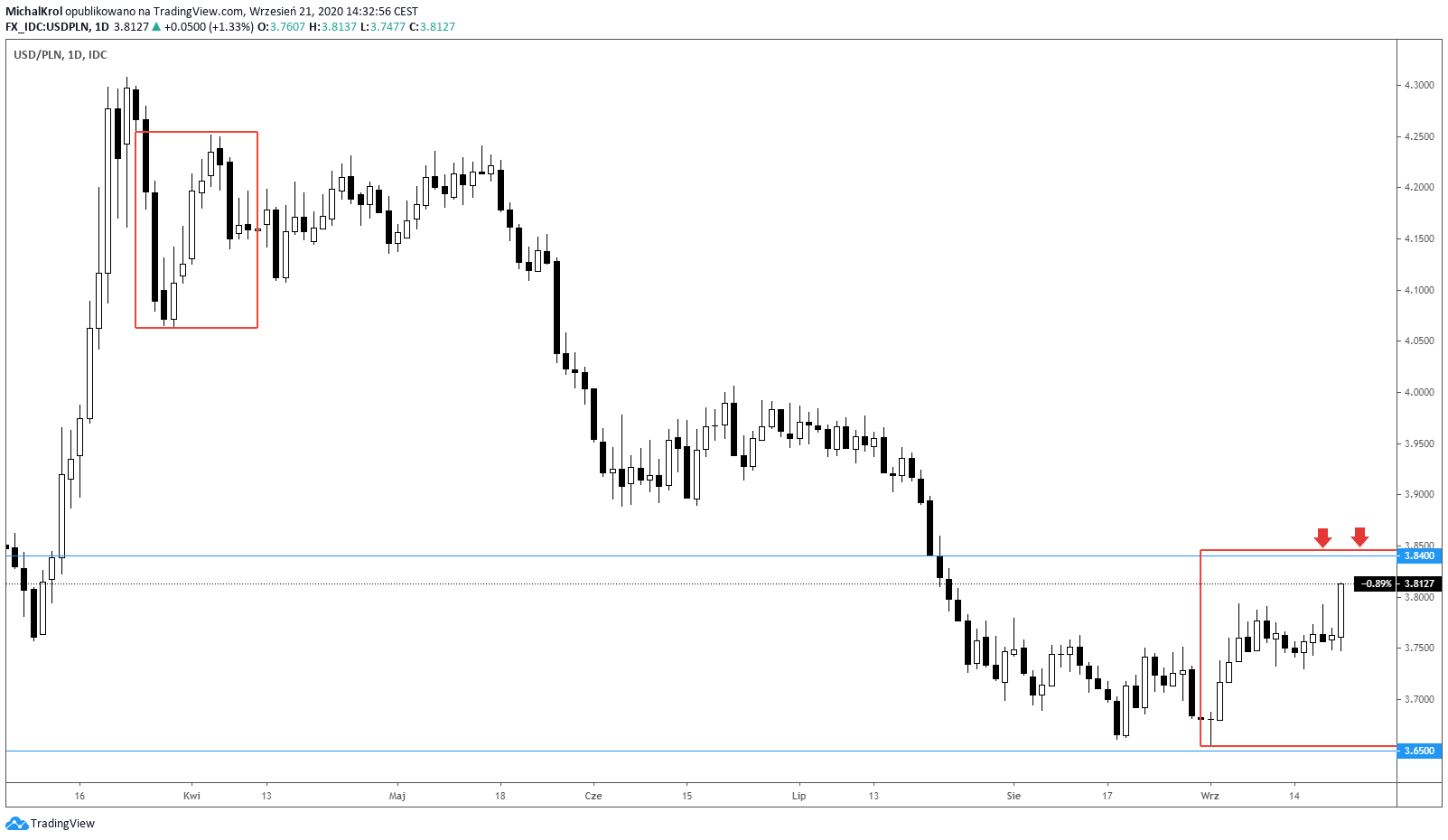 Overbalance na USDPLN