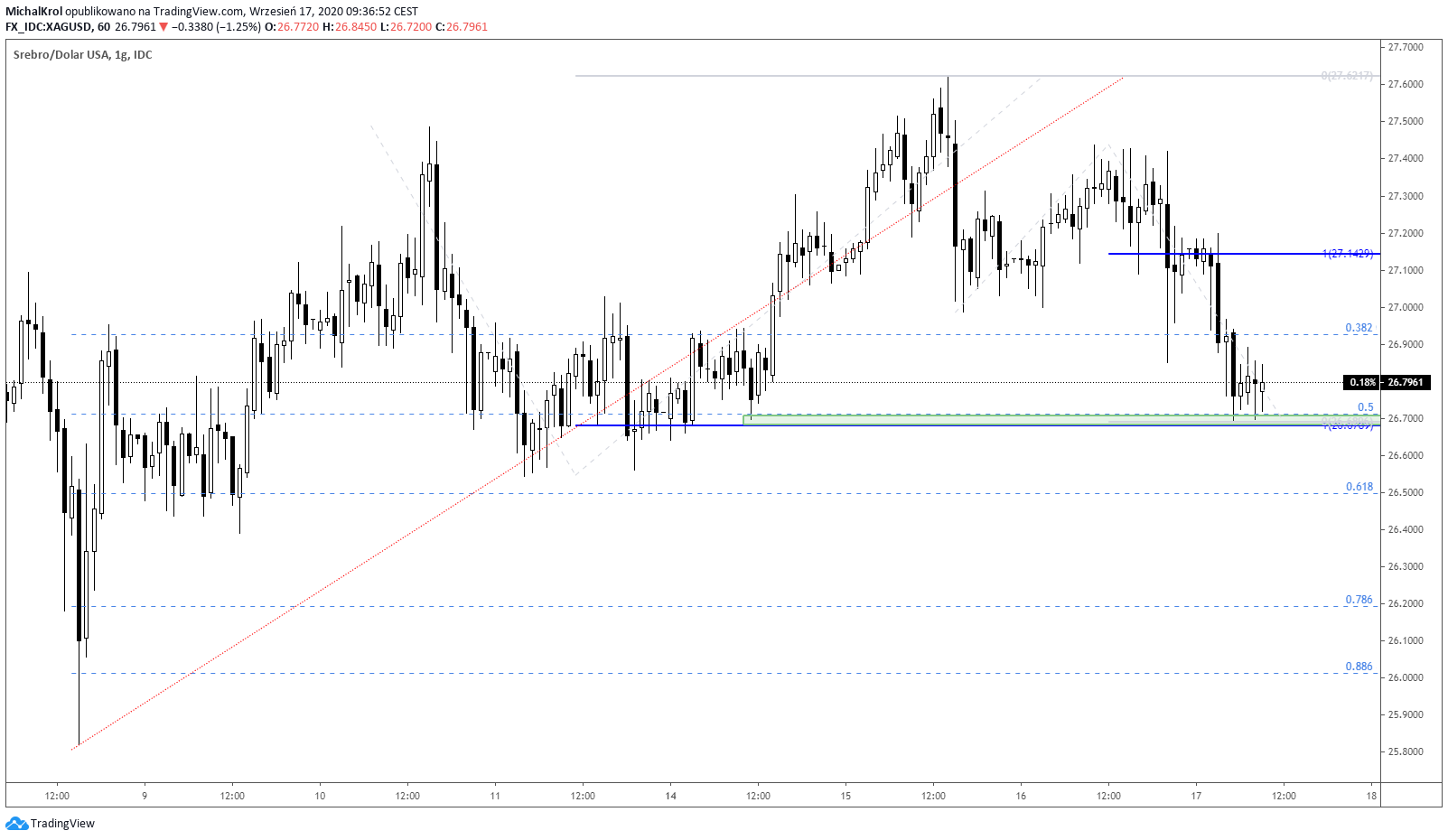Podwójne mierzenie na złocie