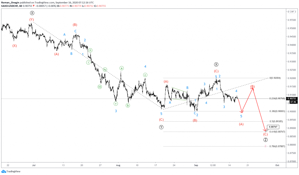 usdchf elliott