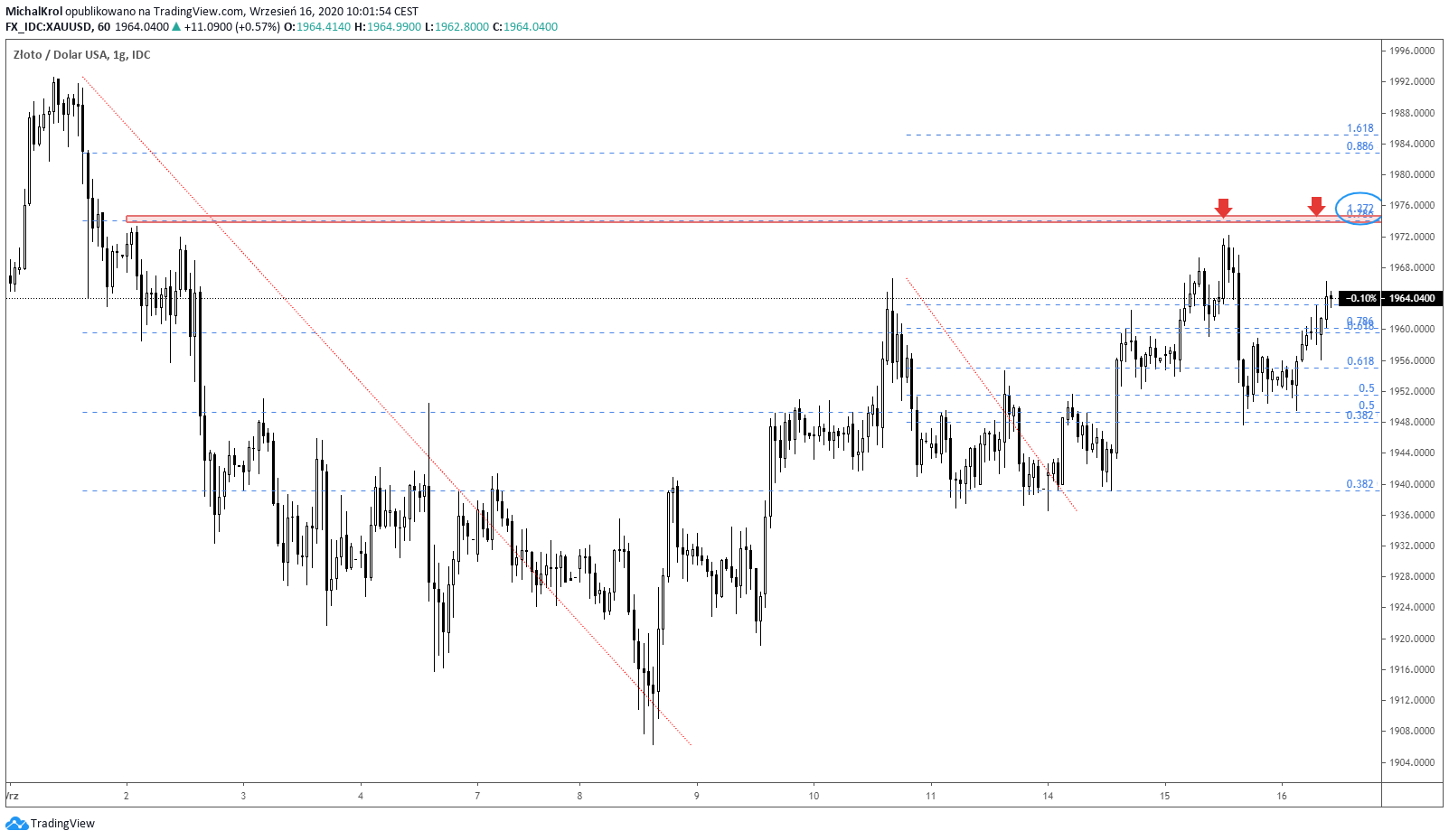 Podwójne mierzenie na złocie