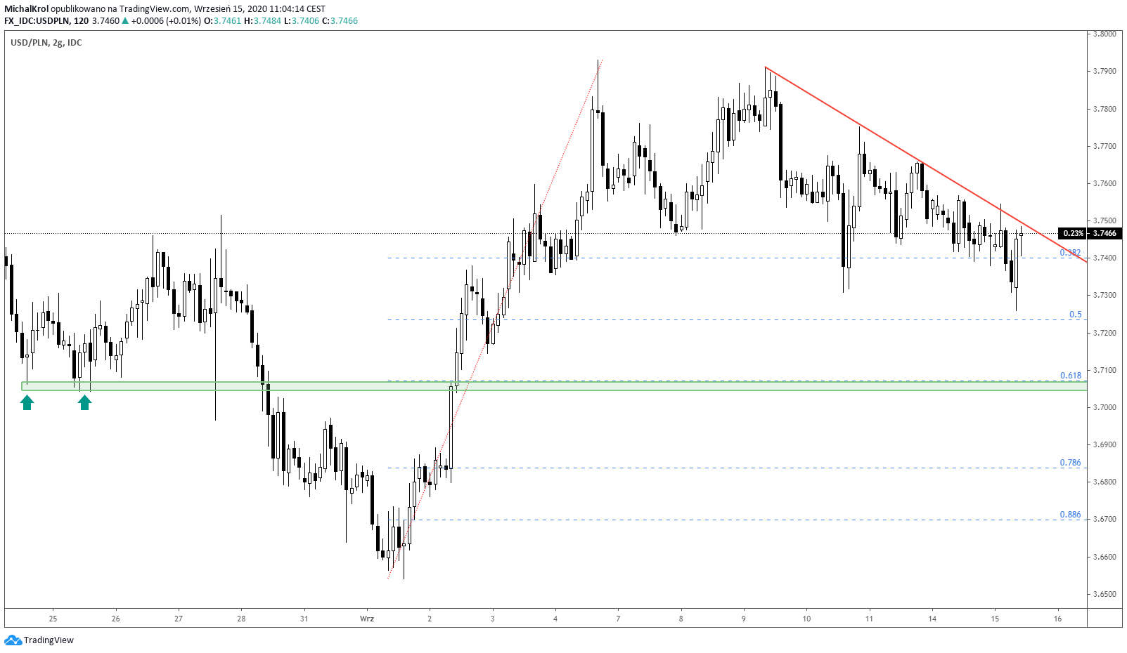 USDPLN na górnym ograniczeniu