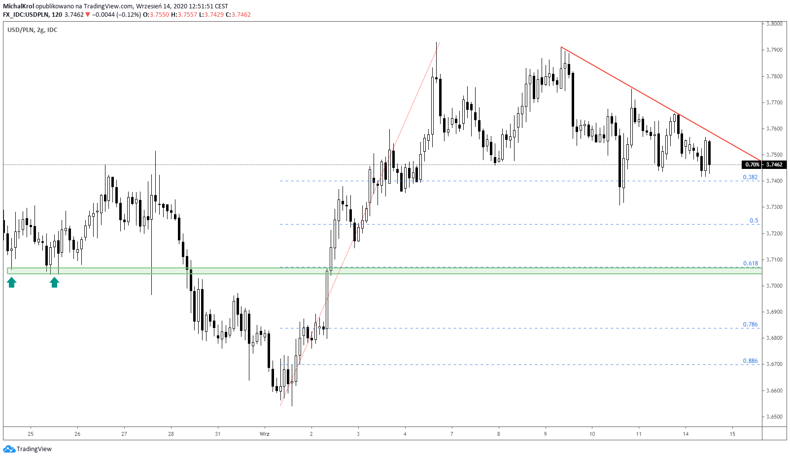 Docelowy poziom na PLNie