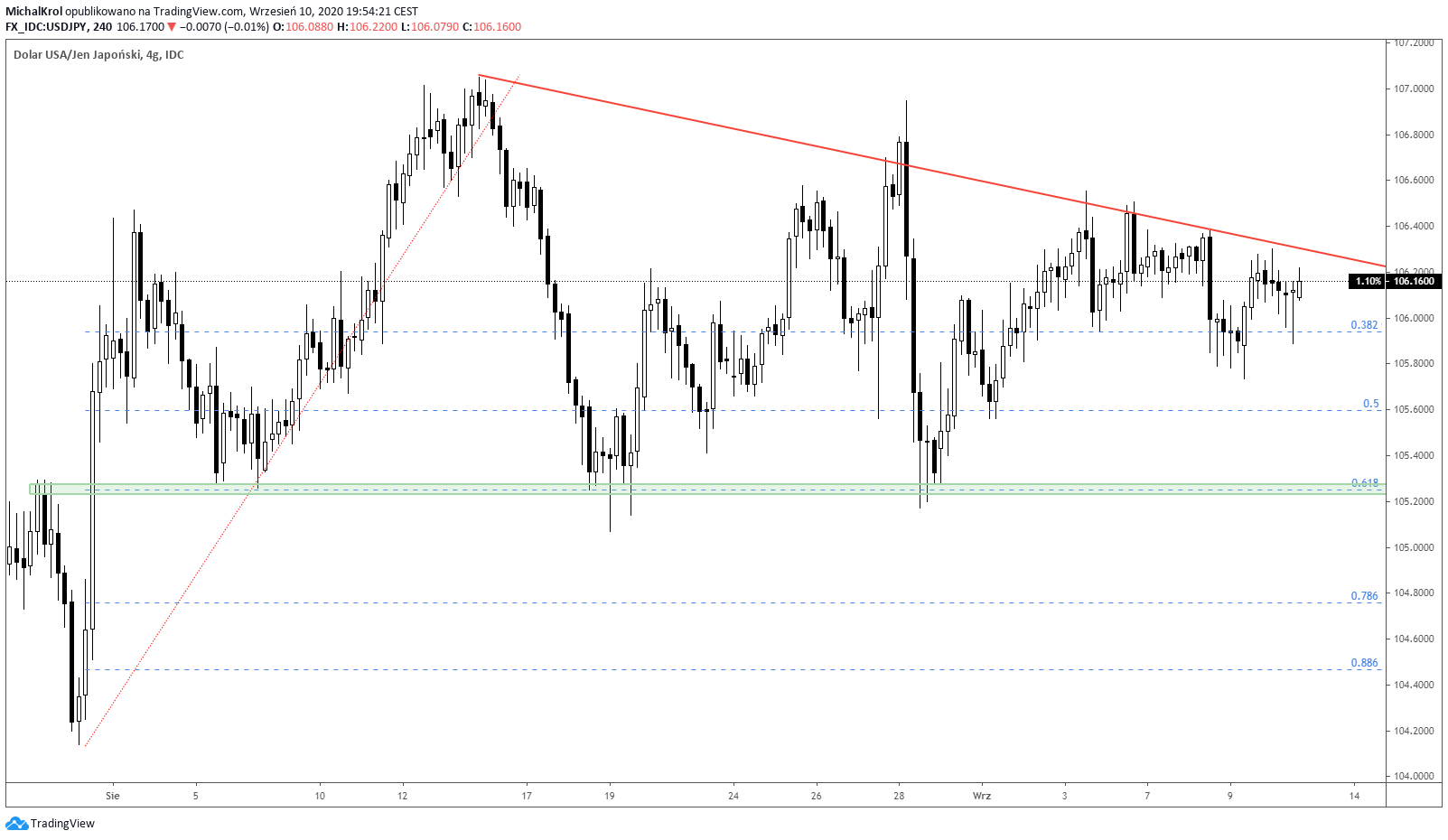 Przedział wahań na Ujku