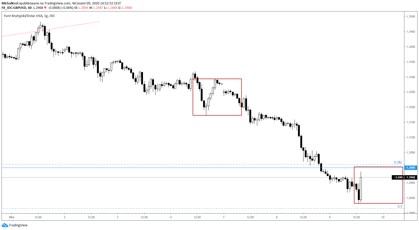 Overbalance na USDJPY