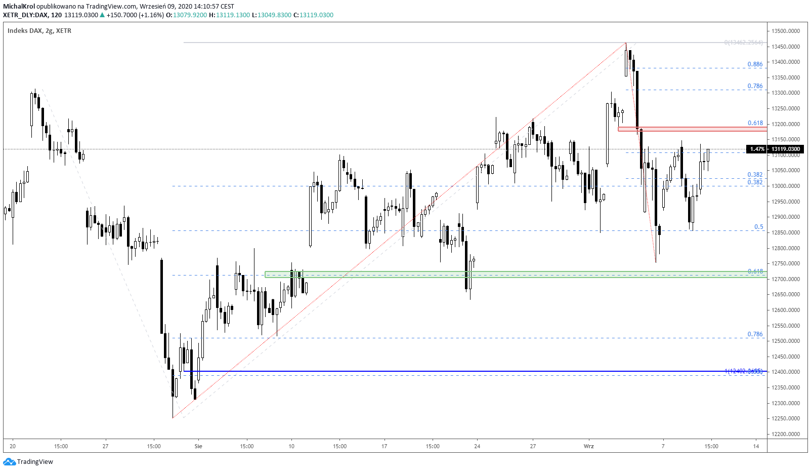 Kolejny popyt na DE30