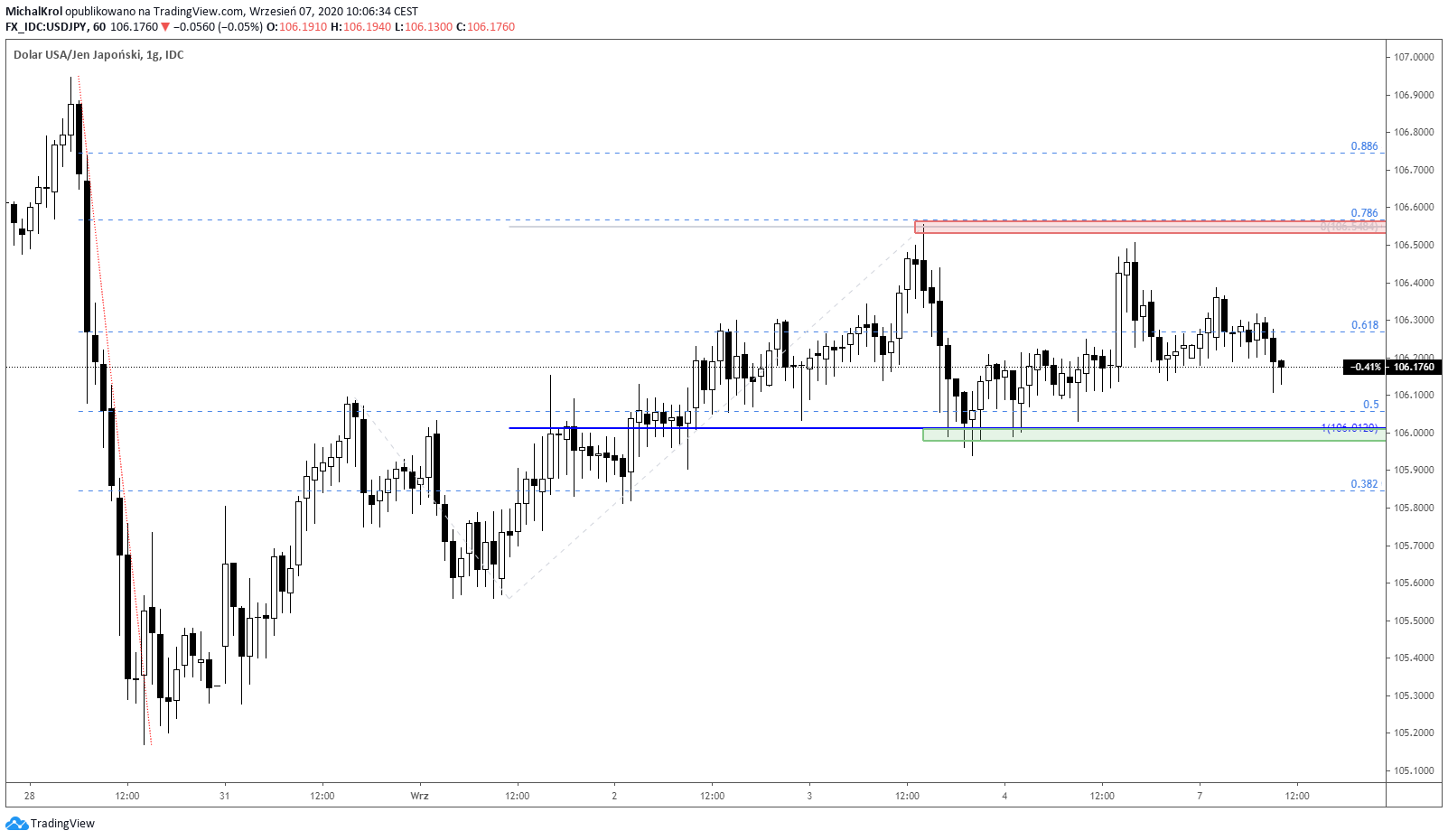 Ujek w przedziale cenowym