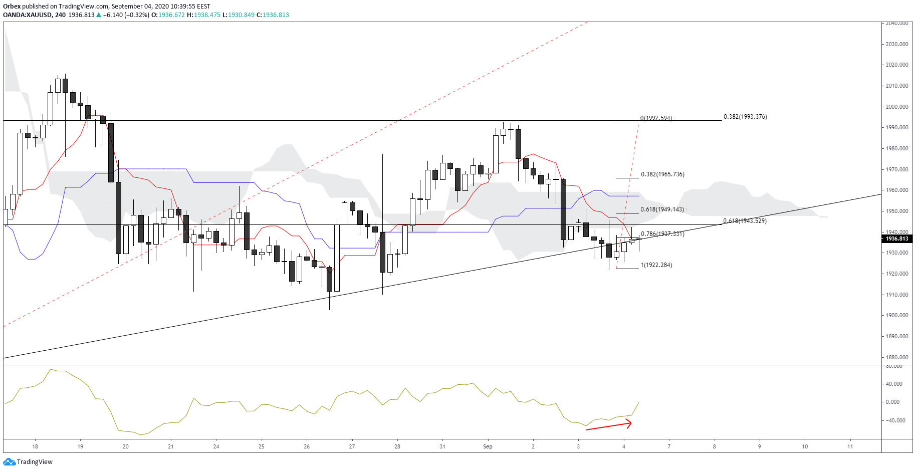 xauusd technical analysis