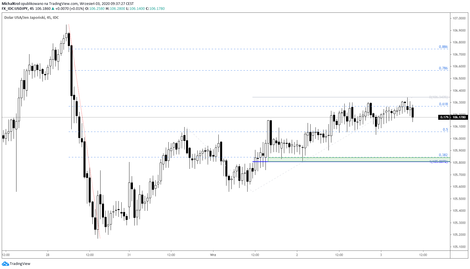Lokalna korekta na USDJPY