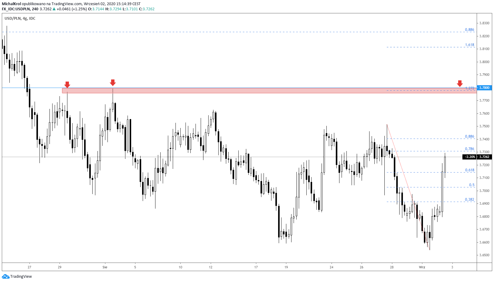 Kapitał wraca do USD