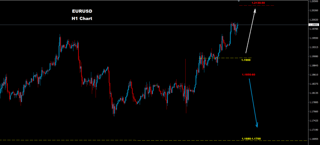 اليورو/ دولار 01-09-2020