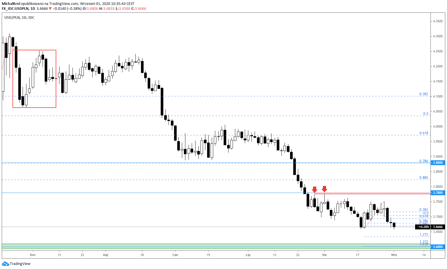 Nowe minima na PLNie