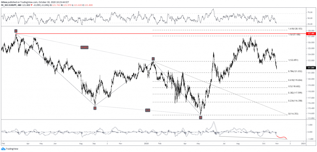 eurjpy technical