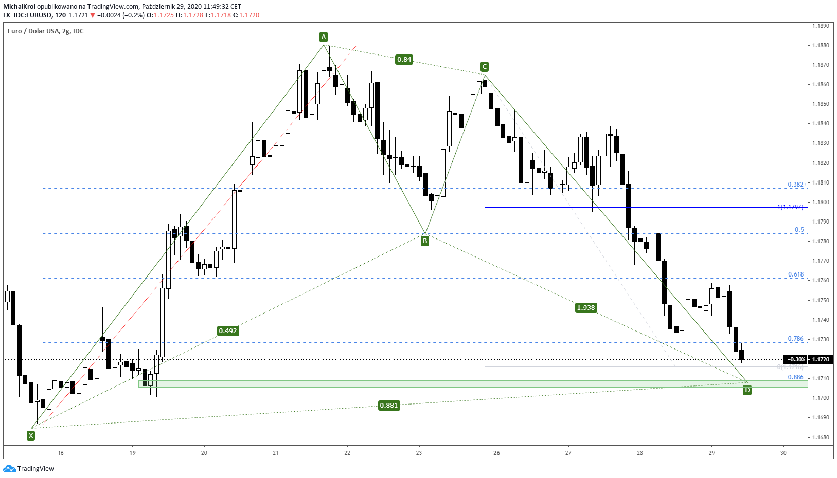 EURUSD w trendzie spadkowym