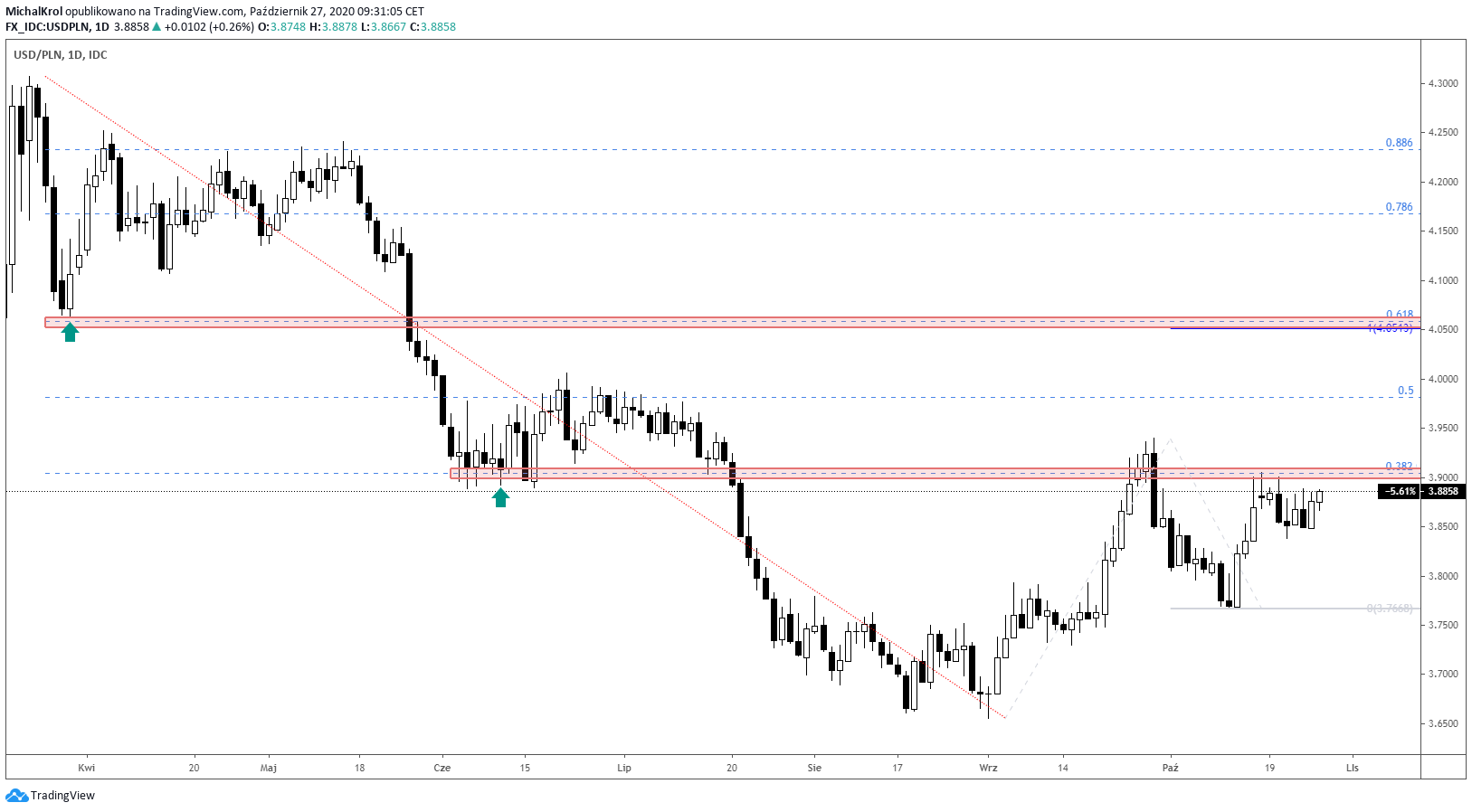 Żelazny opór na PLNie