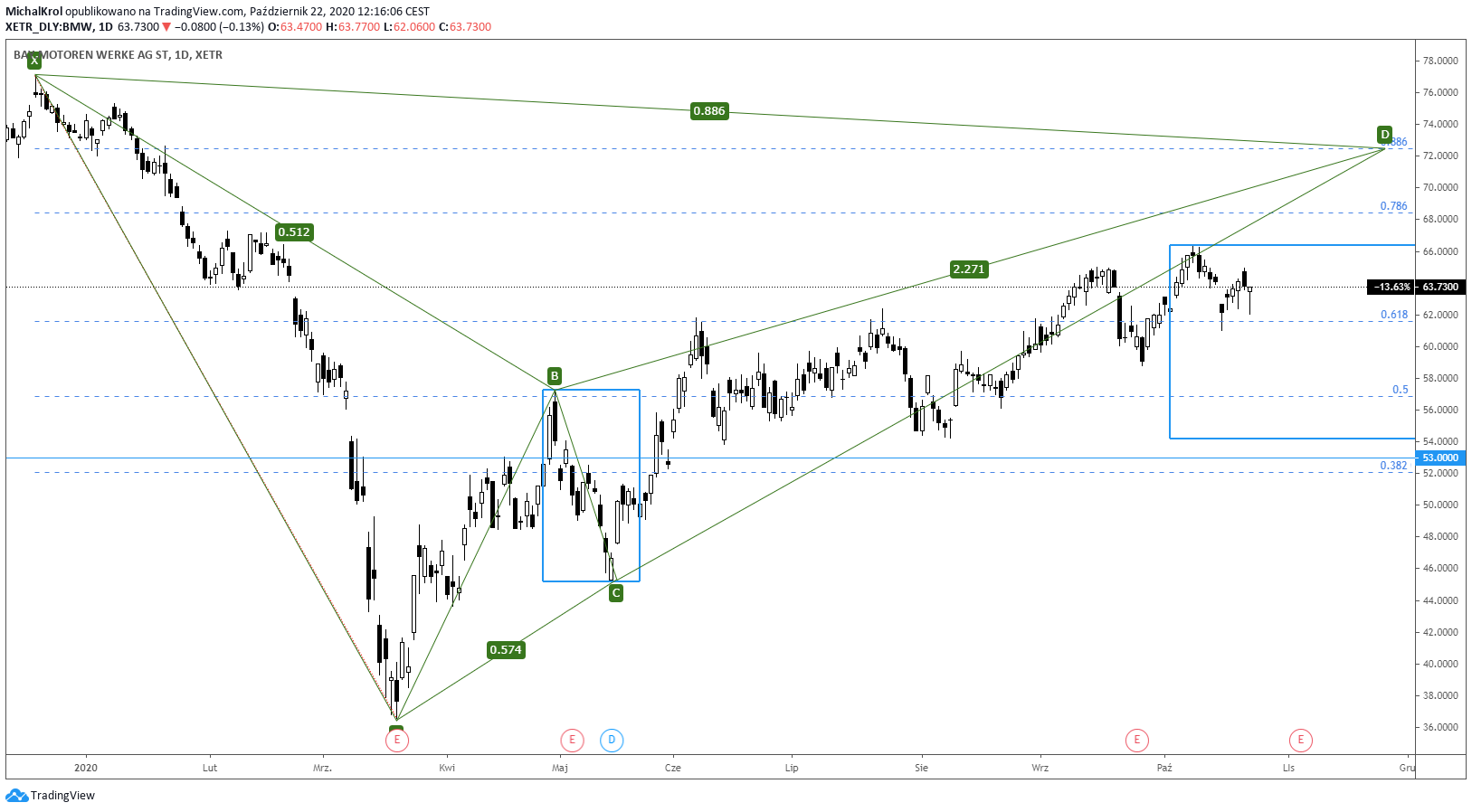Bawarska motoryzacja
