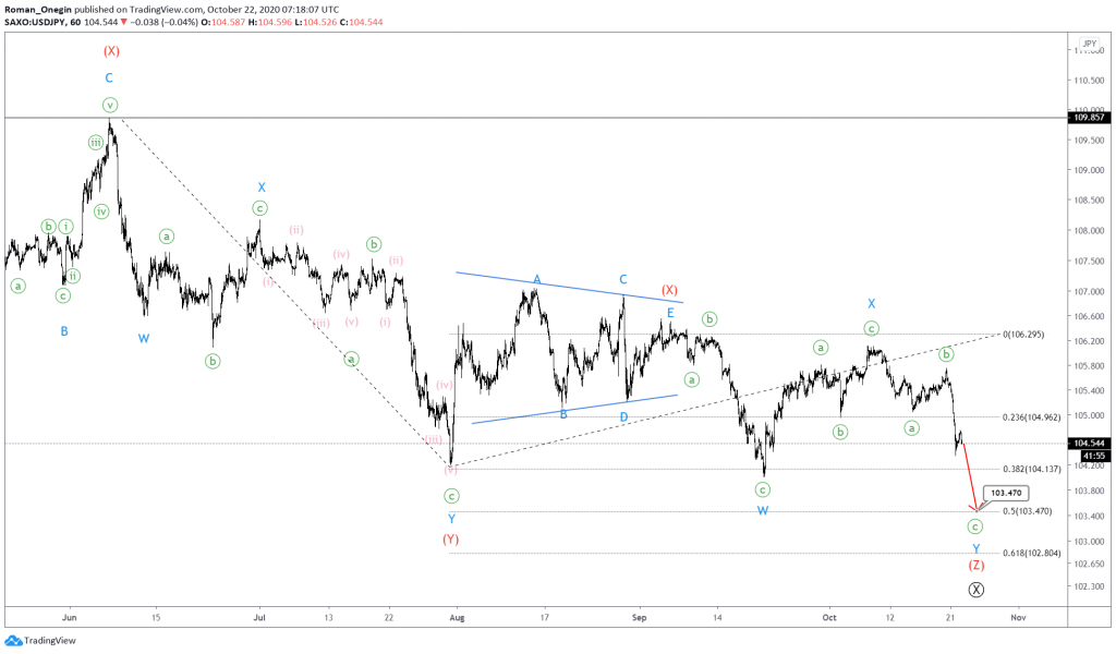 usdjpy elliott