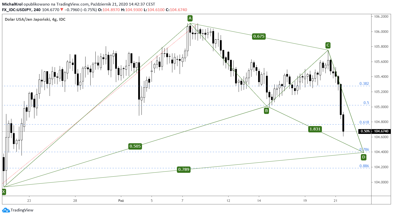 Target spadkowy na USDJPY