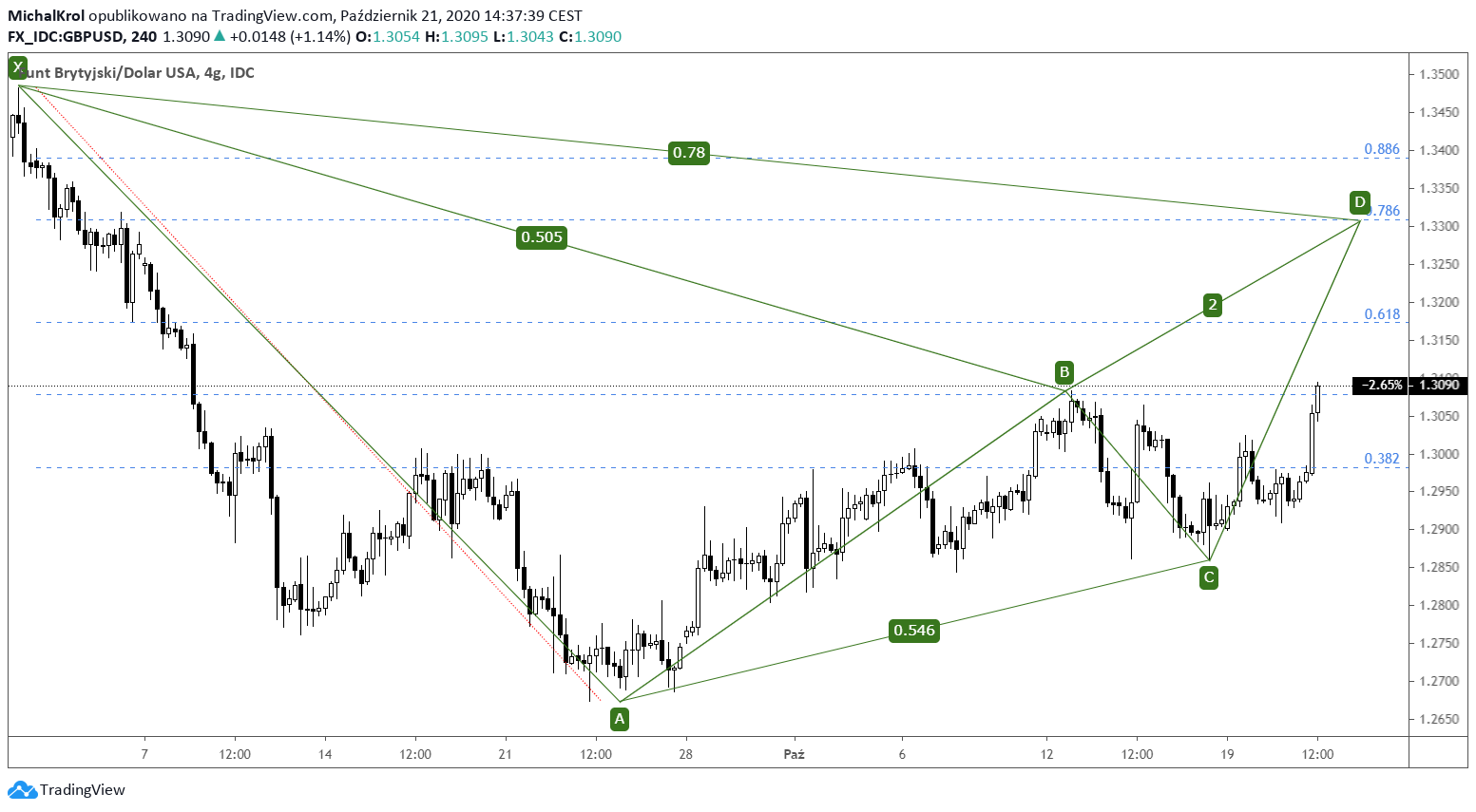 Nowa perspektywa na GBPUSD