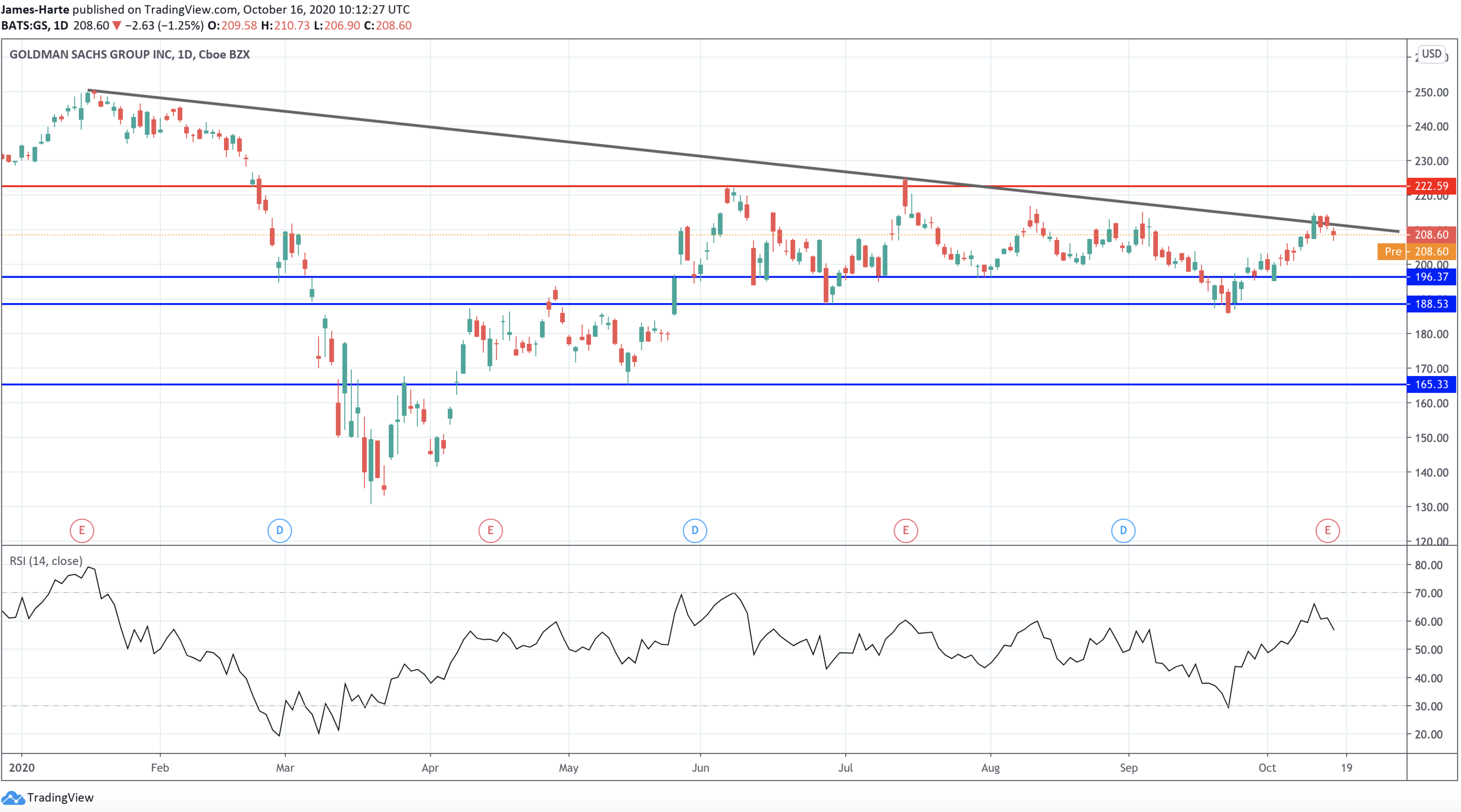 goldman sachs shares