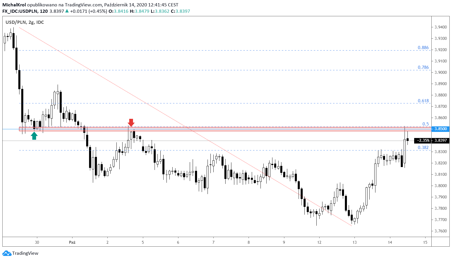 Strefa ZZB na USDPLN