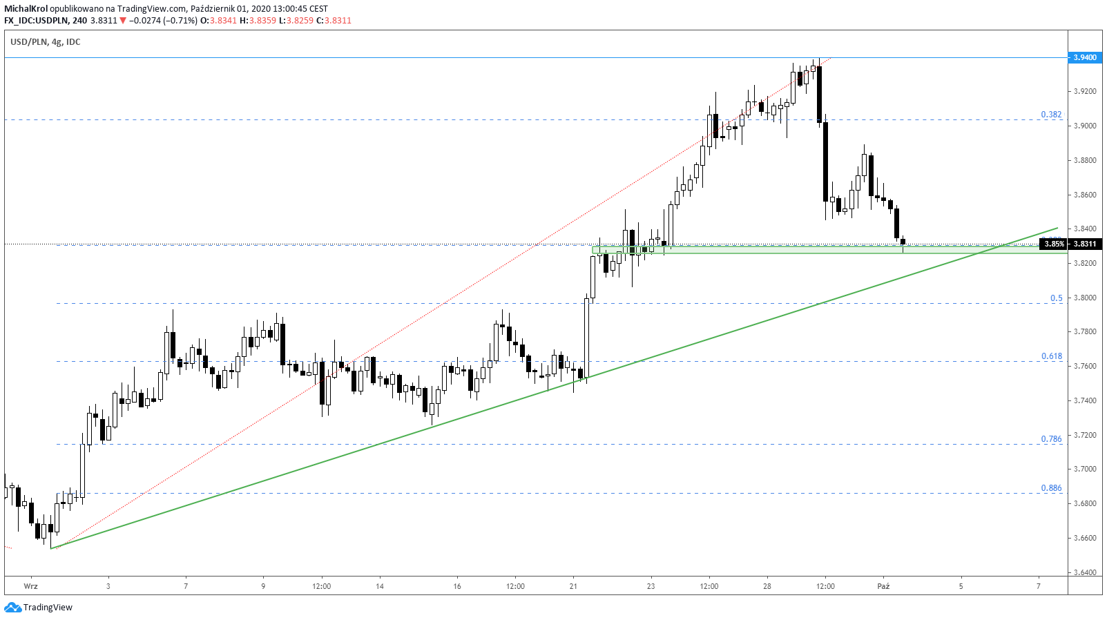 USDPLN testuje wsparcie