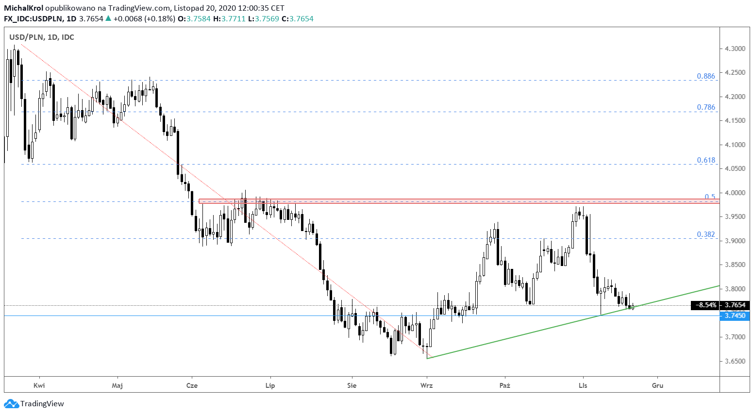 usd na dolnym ograniczeniu