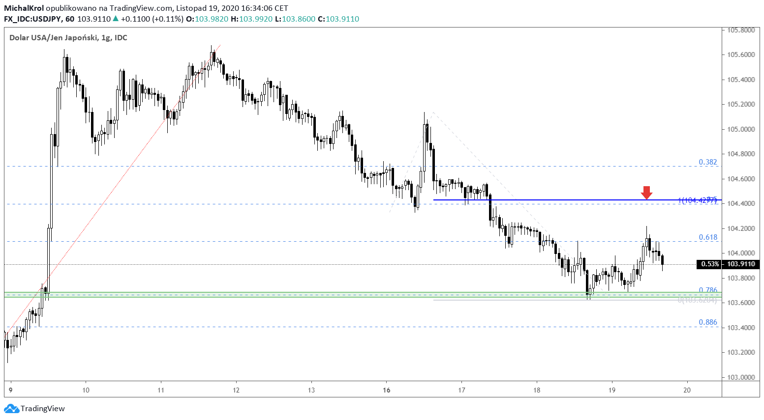 Silna zapora na USDJPY